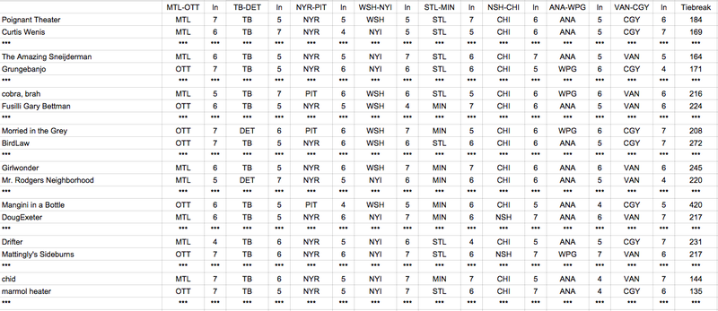 Illustration for article titled IDIOTS NHL POOL - Round 1 Picks